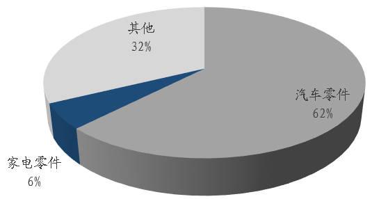 2016中国粉末冶金零件销售情况